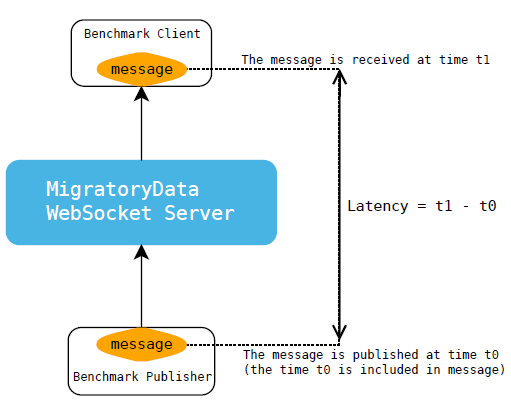 latency